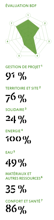 diagramme bdf