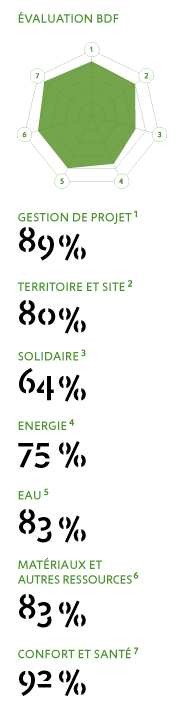 DIAGRAMME BDF