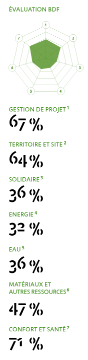 DIAGRAMME BDF